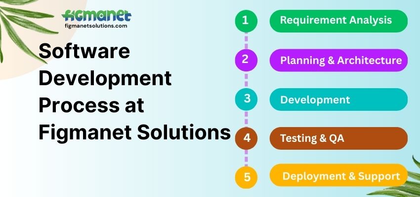 SoftwareDevelopmentProcess