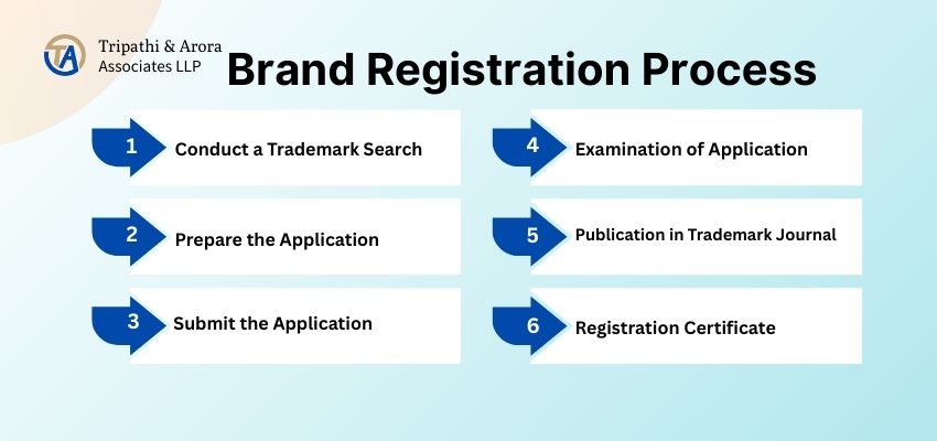 Company Registration Process in delhi