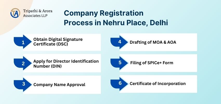 CompanyRegistrationinNehruPlace delhi"