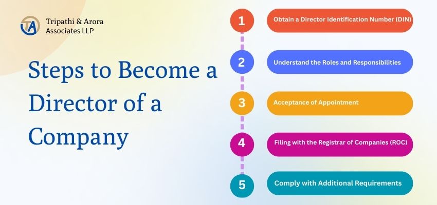 Steps-to-Become-a-Director-of-a-ompany Steps-to-Become-a-Director-of-a-ompany
