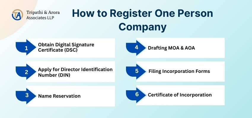 BenefitsofOnePersonCompanyRegistrationDelhi