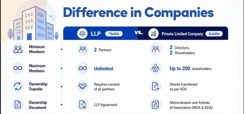 DifferencesBetweenPrivateLimitedCompanyandLLP