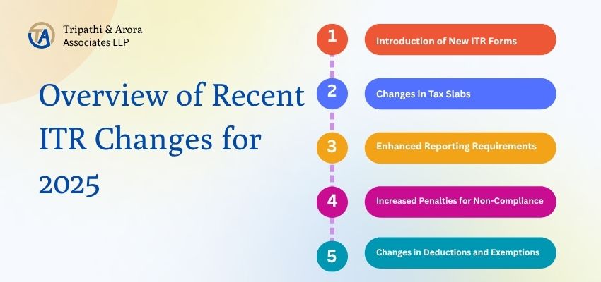 Latest ITR Changes