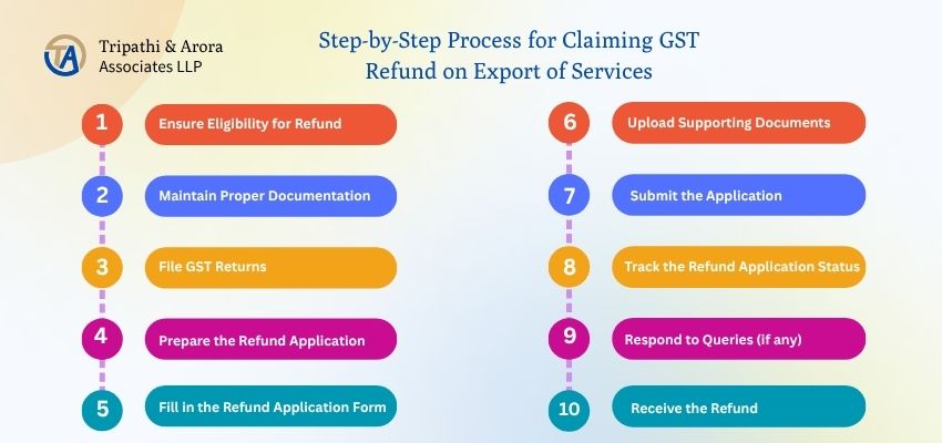Step-by-Step Process for Claiming GST Refund on Export of Services