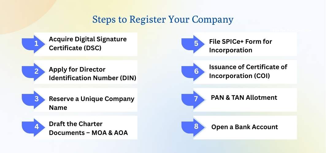 Step-by-StepProcesstoRegisteraStartup Step-by-StepProcesstoRegisteraStartup