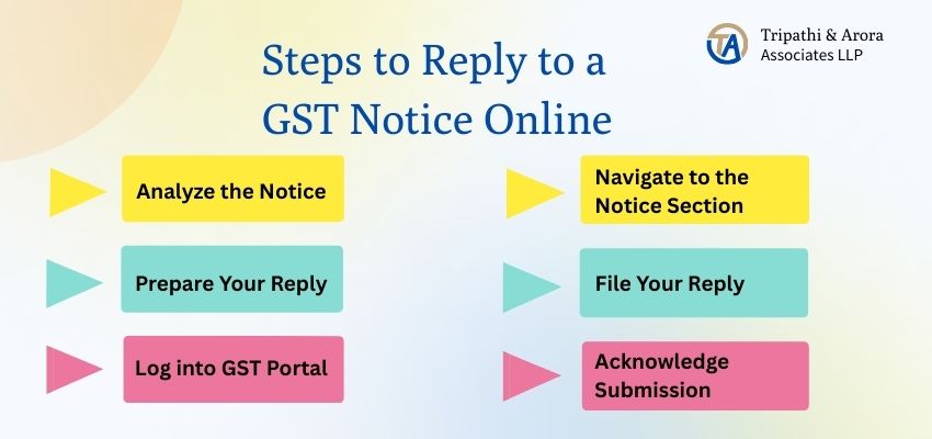 StepstoReplytoaGSTNoticeOnline StepstoReplytoaGSTNoticeOnline
