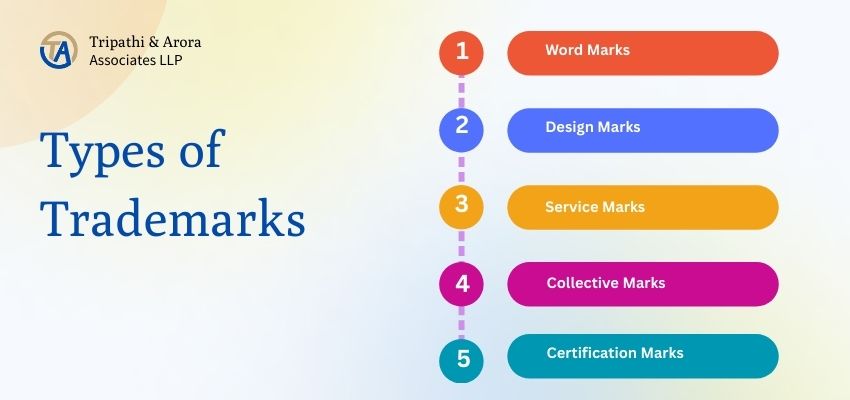Types of Trademarks